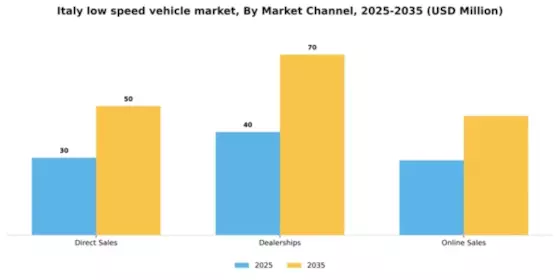 Italy Low Speed Vehicle Market Segment Image 1