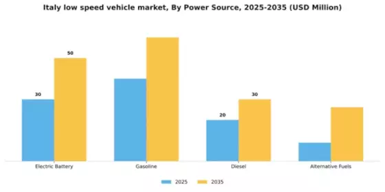 Italy Low Speed Vehicle Market Segment Image 2