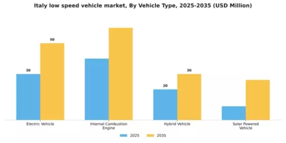 Italy Low Speed Vehicle Market Segment Image 4