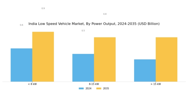 India Low Speed Vehicle Market Segment Image 0