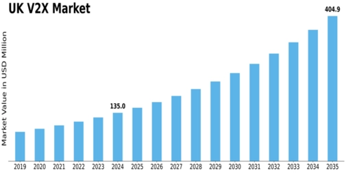 UK V2X Market Size