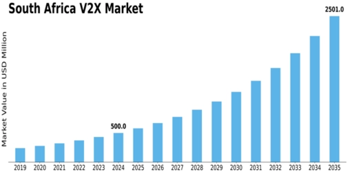 South Africa V2X Market Size