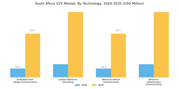 South Africa V2X Market Segment Image 1
