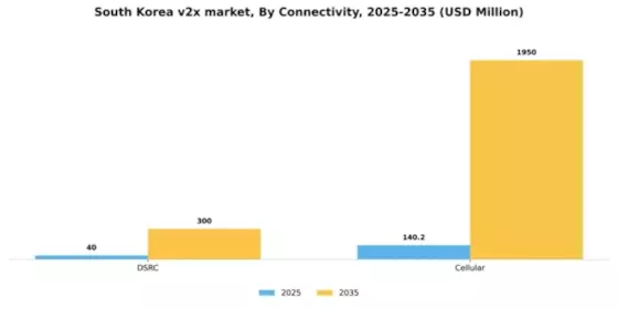 South Korea V2X Market Segment Image 2