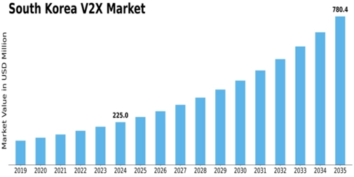 South Korea V2X Market Size