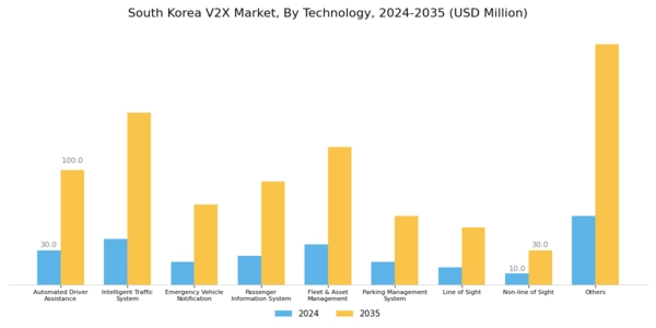 South Korea V2X Market Segment Image 0