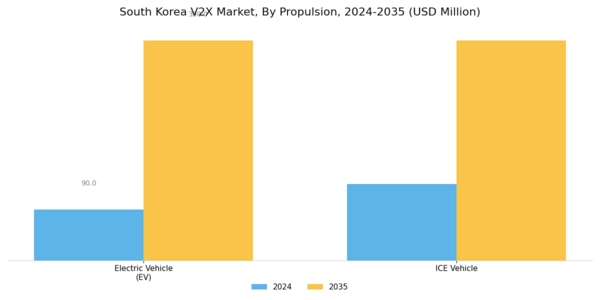 South Korea V2X Market Segment Image 3