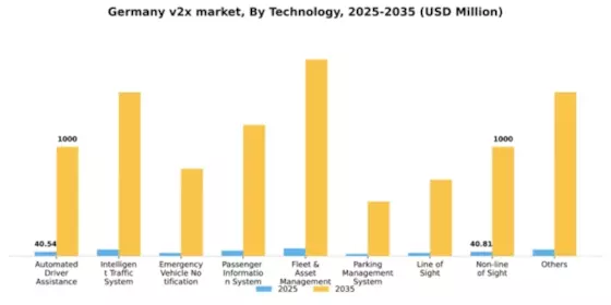 Germany V2X Market Segment Image 4