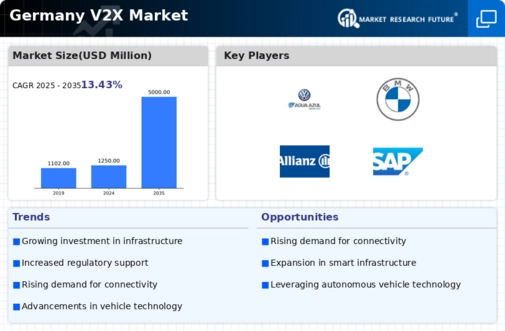 Germany V2X Market Infographic