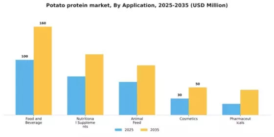 Potato protein market Segment Image 0