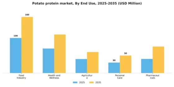 Potato protein market Segment Image 1