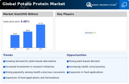 Potato protein market Infographic