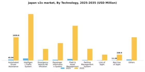 Japan V2X Market Segment Image 4