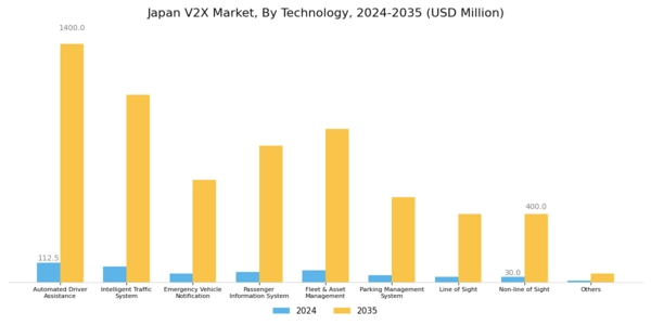 Japan V2X Market Segment Image 0