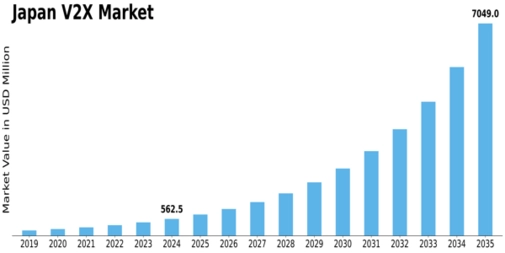 Japan V2X Market Size