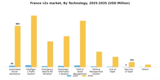 France V2X Market Segment Image 4