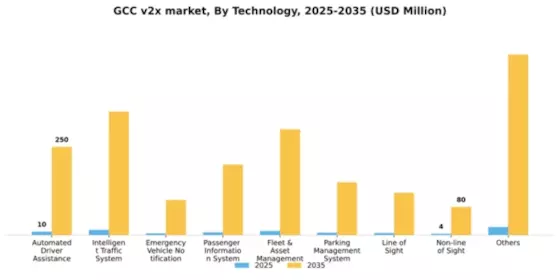 GCC V2X Market Segment Image 4