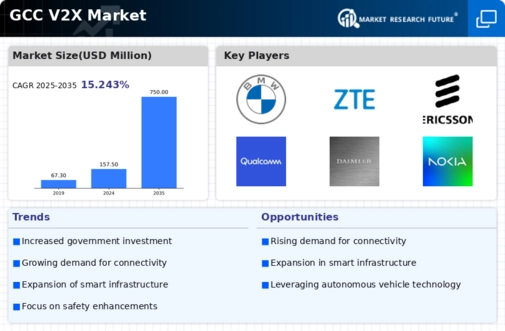 GCC V2X Market Infographic