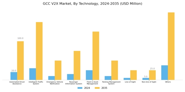 GCC V2X Market Segment Image 0