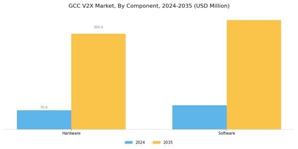 GCC V2X Market Segment Image 1