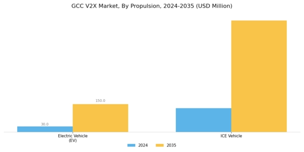 GCC V2X Market Segment Image 3