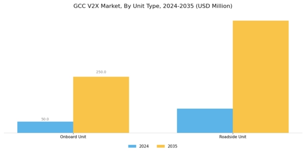 GCC V2X Market Segment Image 5