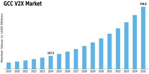 GCC V2X Market Size