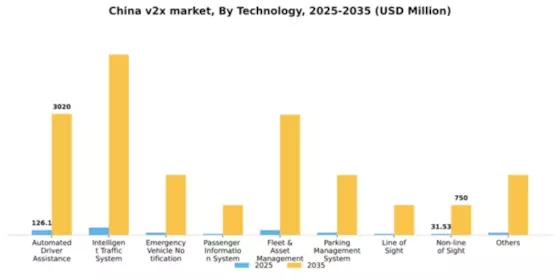 China V2X Market Segment Image 4
