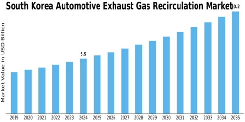 South Korea Automotive Exhaust Gas Recirculation Market Size