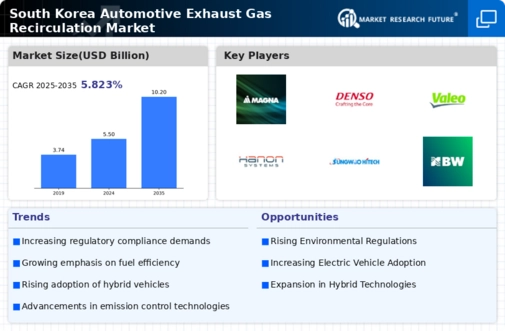 South Korea Automotive Exhaust Gas Recirculation Market Infographic