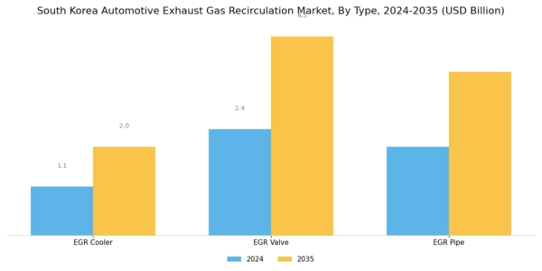 South Korea Automotive Exhaust Gas Recirculation Market Segment Image 0