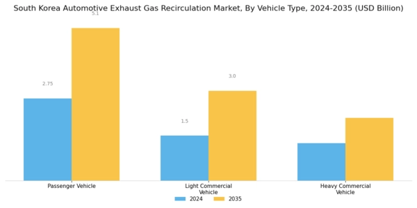 South Korea Automotive Exhaust Gas Recirculation Market Segment Image 1
