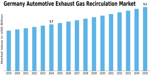 Germany Automotive Exhaust Gas Recirculation Market Size