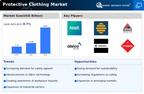 Protective clothing Market Infographic