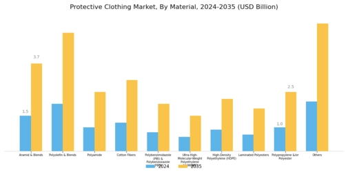 Protective clothing Market Segment Image 0