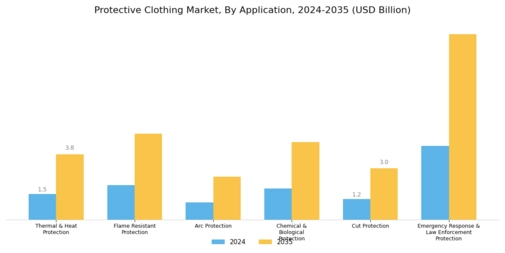 Protective clothing Market Segment Image 1
