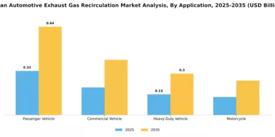 Japan Automotive Exhaust Gas Recirculation Market Segment Image 0