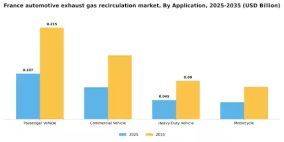 France Automotive Exhaust Gas Recirculation Market Segment Image 0