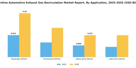Argentina Automotive Exhaust Gas Recirculation Market Segment Image 0