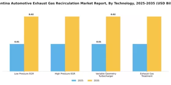Argentina Automotive Exhaust Gas Recirculation Market Segment Image 3
