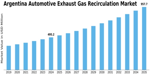 Argentina Automotive Exhaust Gas Recirculation Market Size