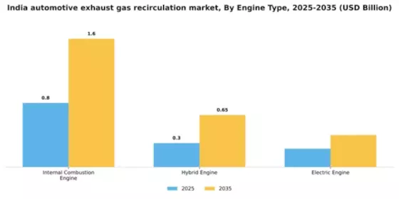 India Automotive Exhaust Gas Recirculation Market Segment Image 2