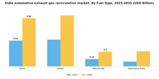 India Automotive Exhaust Gas Recirculation Market Segment Image 3