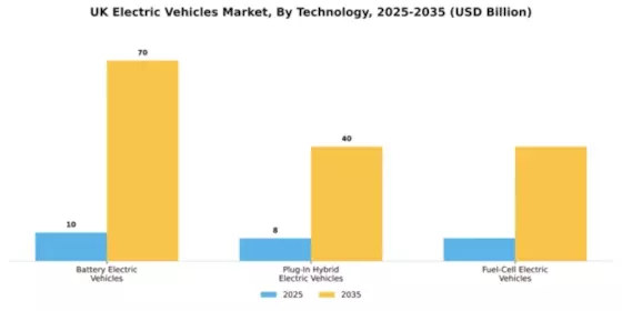 UK Electric Vehicles Market Segment Image 2