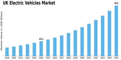 UK Electric Vehicles Market Size