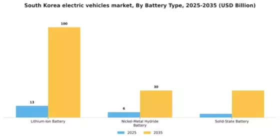 South Korea Electric Vehicles Market Segment Image 0