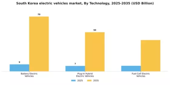 South Korea Electric Vehicles Market Segment Image 2