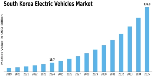 South Korea Electric Vehicles Market Size