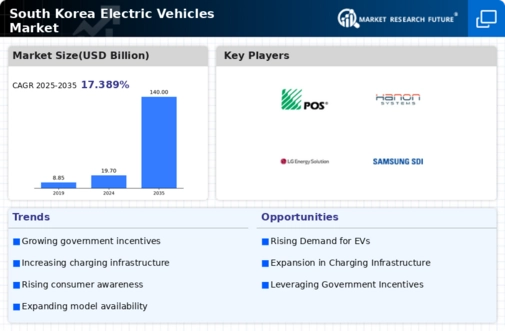 South Korea Electric Vehicles Market Infographic