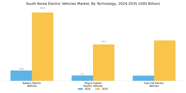 South Korea Electric Vehicles Market Segment Image 0